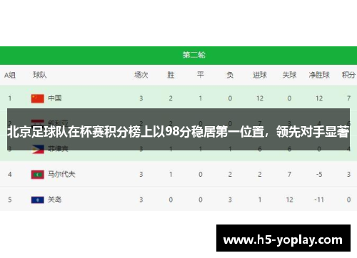 北京足球队在杯赛积分榜上以98分稳居第一位置，领先对手显著